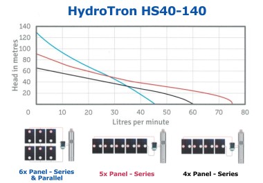 HydroTron Solar Submersible Pump - HS40-140 - Performance