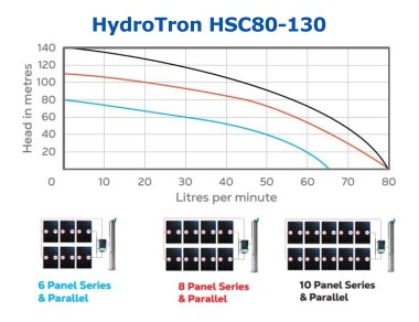 HydroTron Solar Submersible Pump - HSC80-130 - Performance