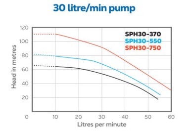 HydroTron SPH30 AC Bore Pumps - Performance