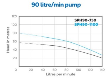 HydroTron SPH90 AC Bore Pumps - Performance
